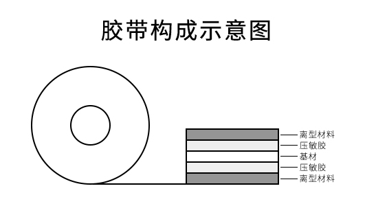 6886e2c903253.jpg 胶带构成示意图.jpg
